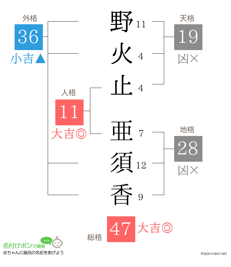 野火止 亜須香さんの姓名判断結果