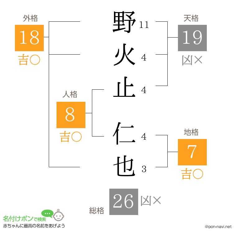 野火止 仁也さんの姓名判断結果