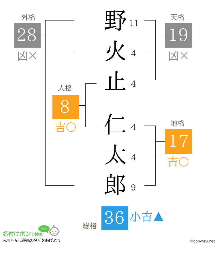 野火止 仁太郎さんの姓名判断結果