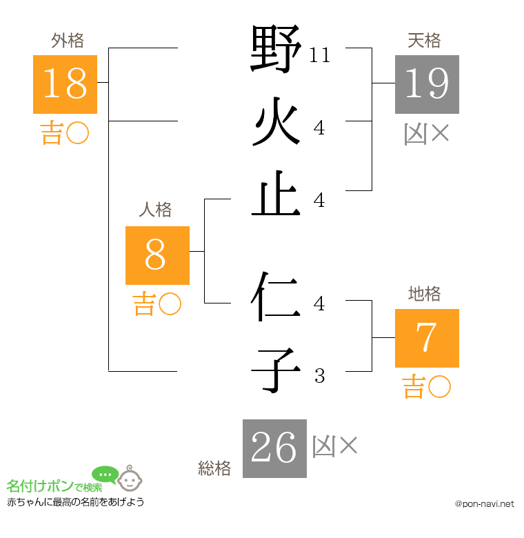 野火止 仁子さんの姓名判断結果