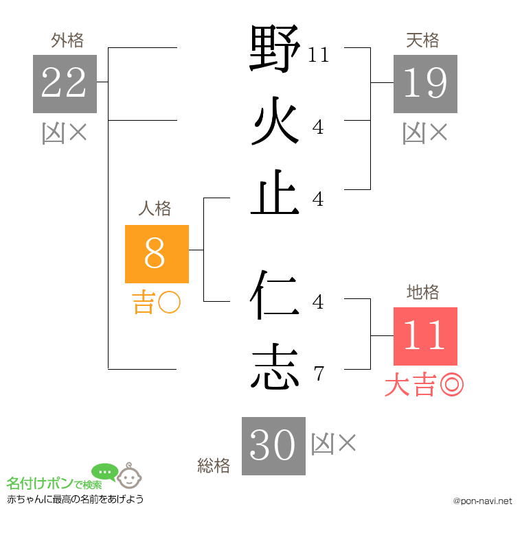 野火止 仁志さんの姓名判断結果