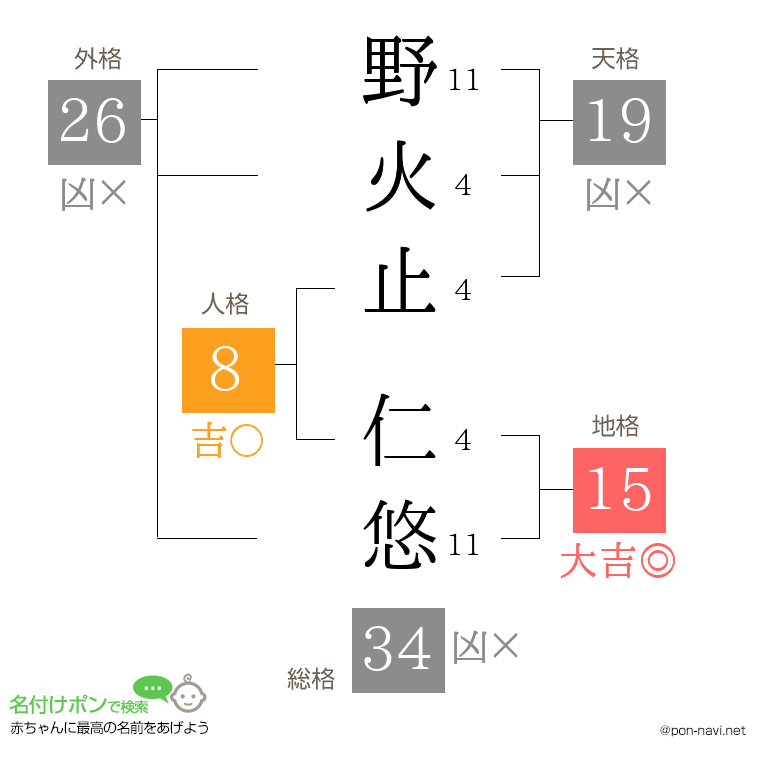 野火止 仁悠さんの姓名判断結果