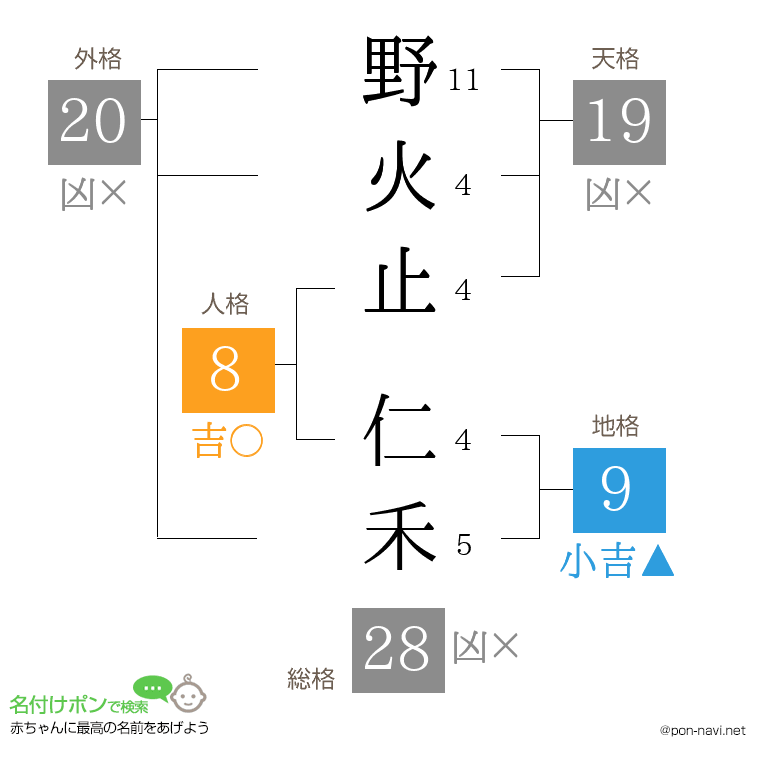 野火止 仁禾さんの姓名判断結果