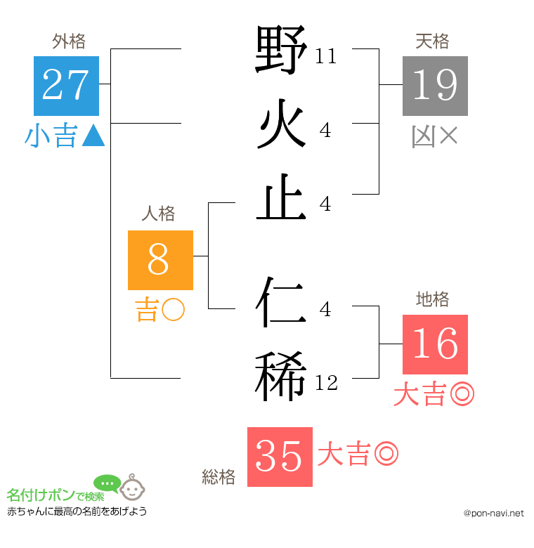 野火止 仁稀さんの姓名判断結果