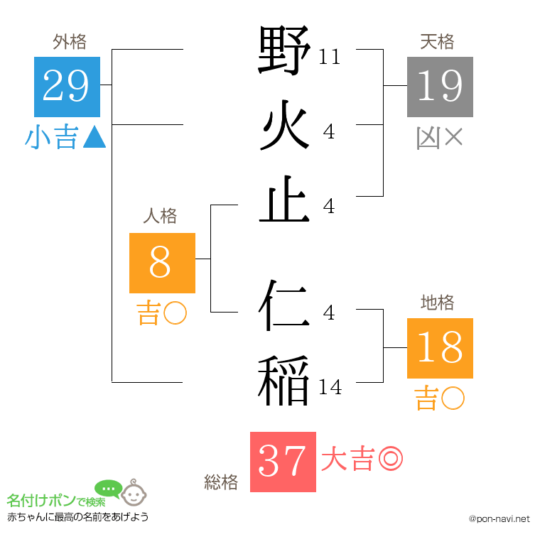 野火止 仁稲さんの姓名判断結果