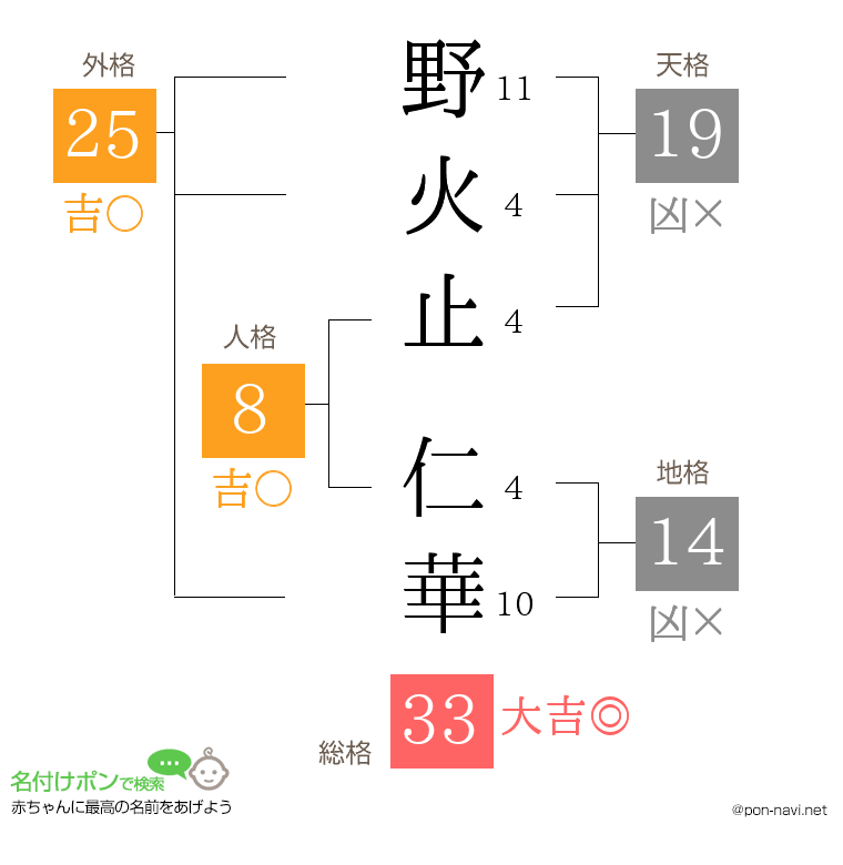 野火止 仁華さんの姓名判断結果