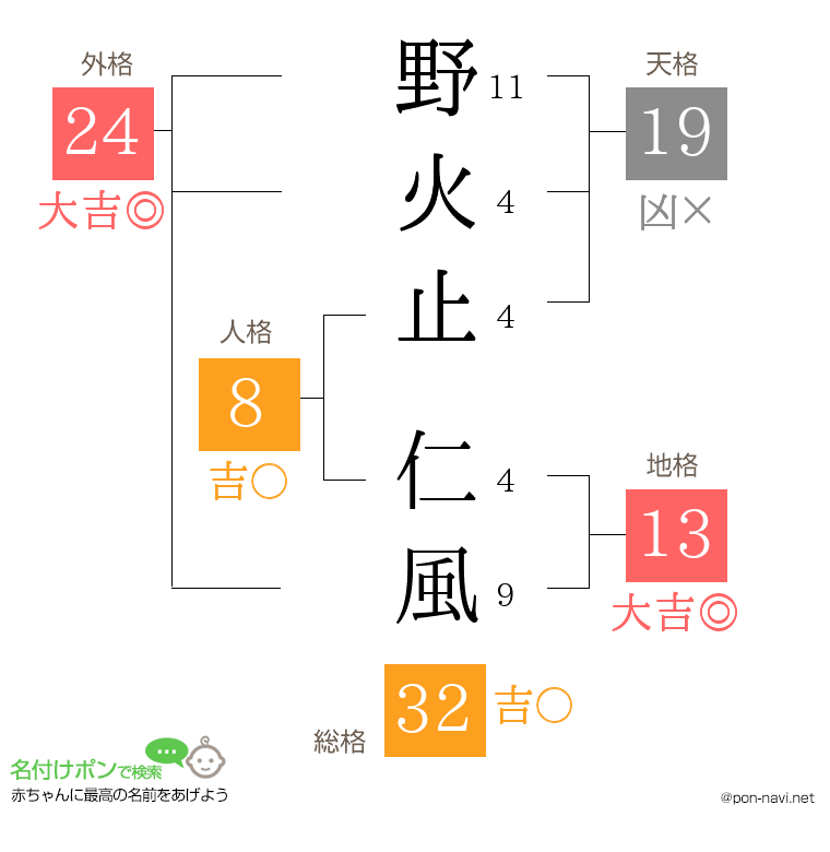野火止 仁風さんの姓名判断結果