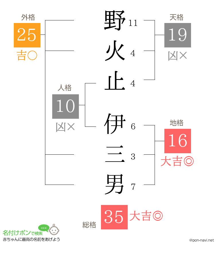 野火止 伊三男さんの姓名判断結果