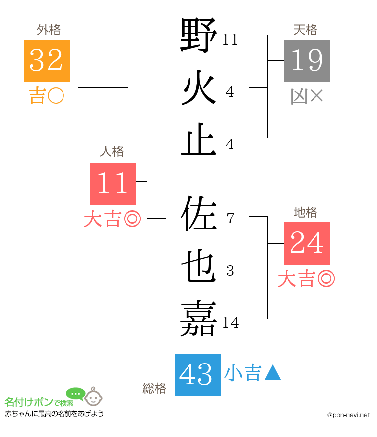 野火止 佐也嘉さんの姓名判断結果