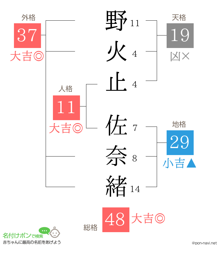 野火止 佐奈緒さんの姓名判断結果