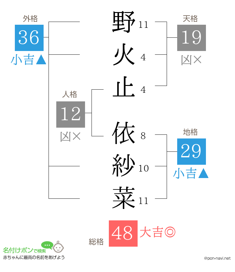 野火止 依紗菜さんの姓名判断結果