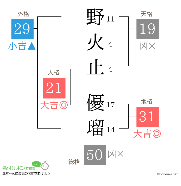 野火止 優瑠さんの姓名判断結果