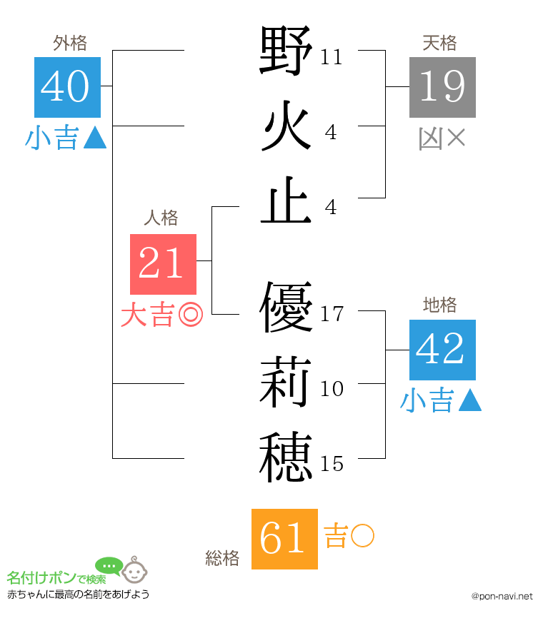 野火止 優莉穂さんの姓名判断結果