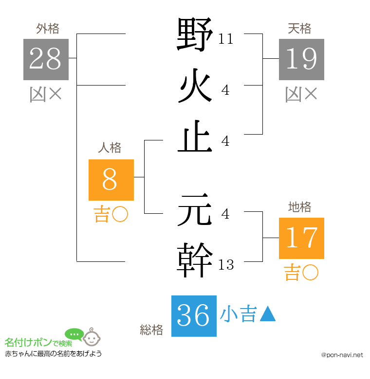 野火止 元幹さんの姓名判断結果