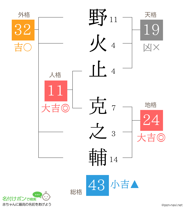 野火止 克之輔さんの姓名判断結果