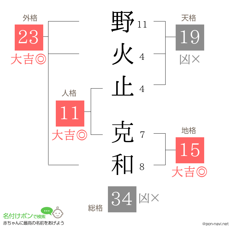 野火止 克和さんの姓名判断結果