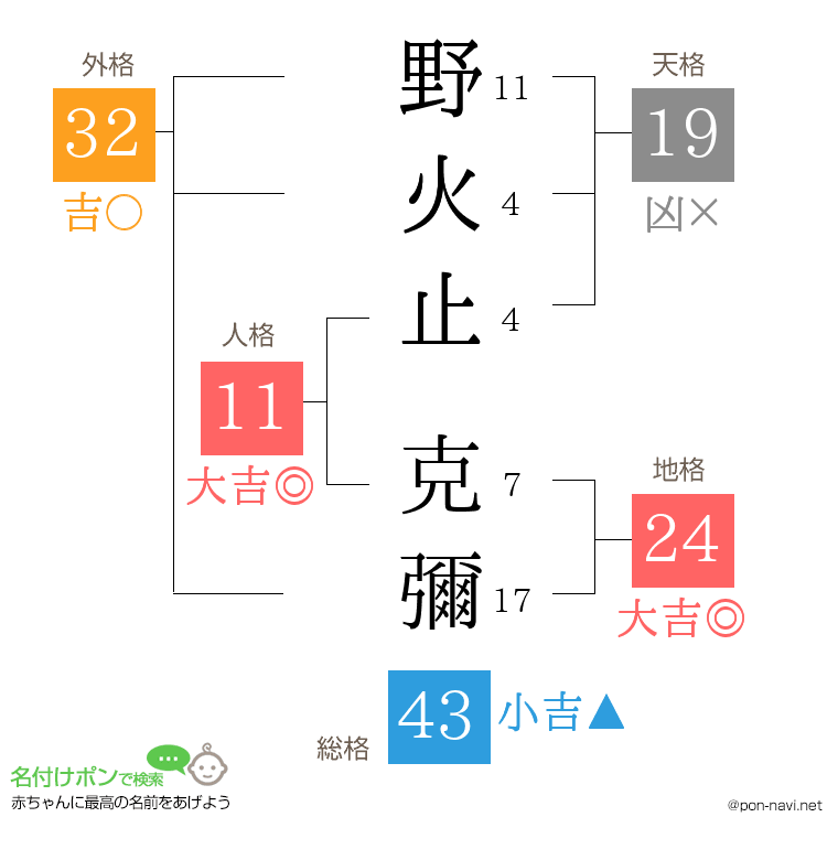 野火止 克彌さんの姓名判断結果