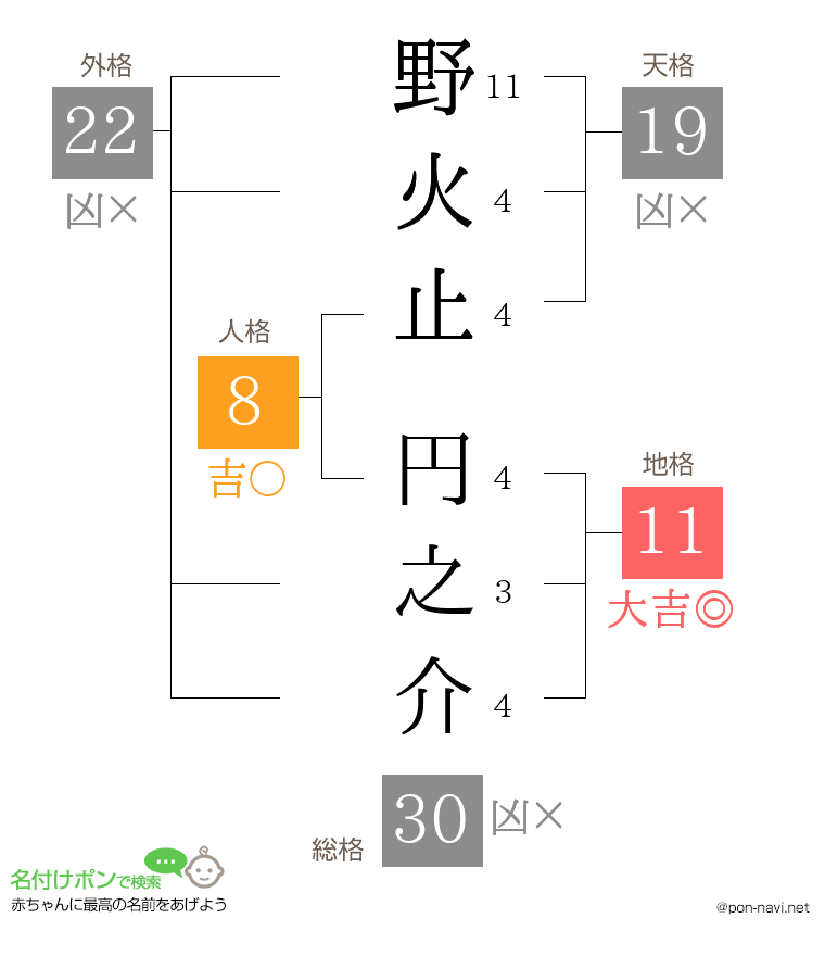 野火止 円之介さんの姓名判断結果