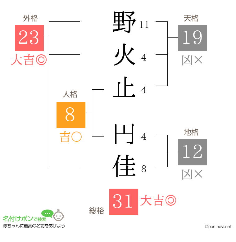 野火止 円佳さんの姓名判断結果