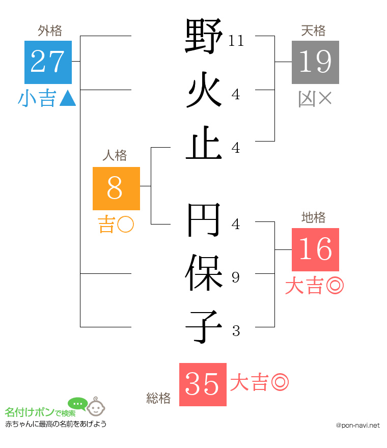 野火止 円保子さんの姓名判断結果