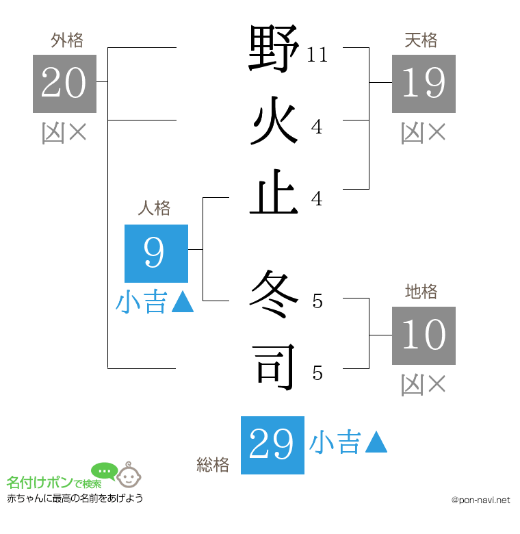 野火止 冬司さんの姓名判断結果