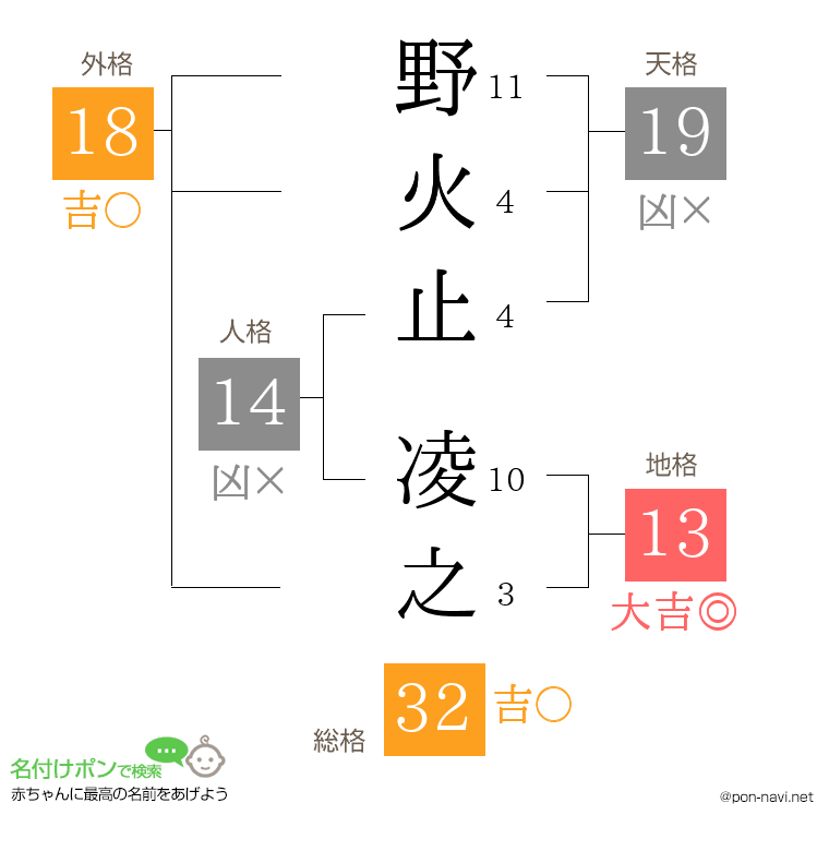 野火止 凌之さんの姓名判断結果