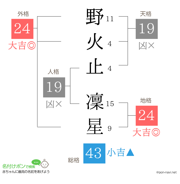 野火止 凜星さんの姓名判断結果