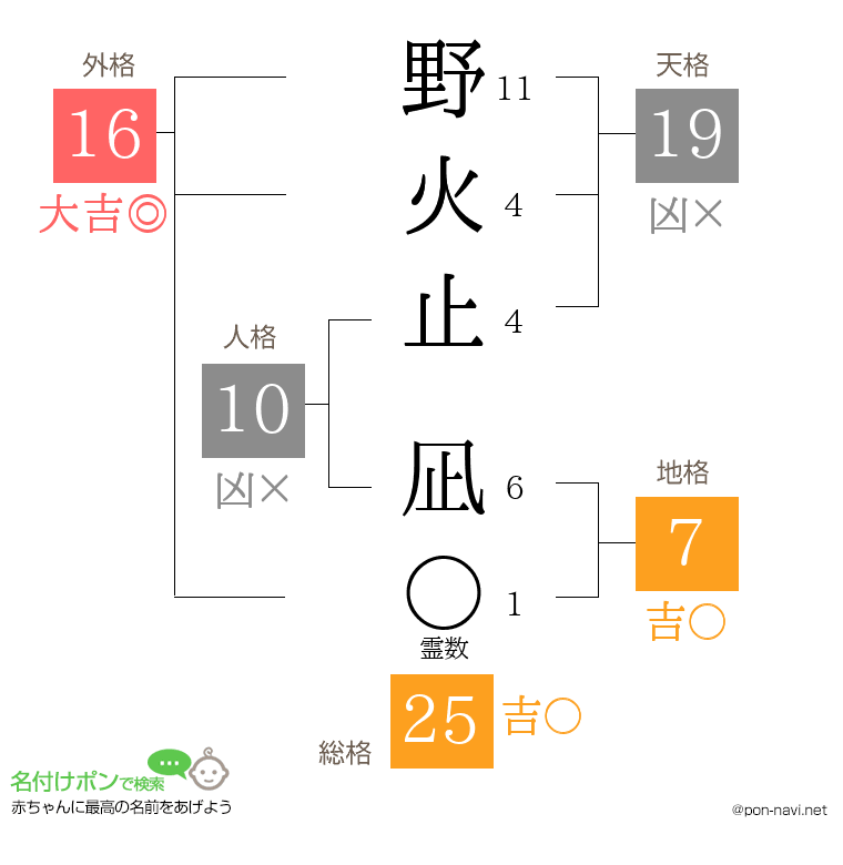 野火止 凪さんの姓名判断結果