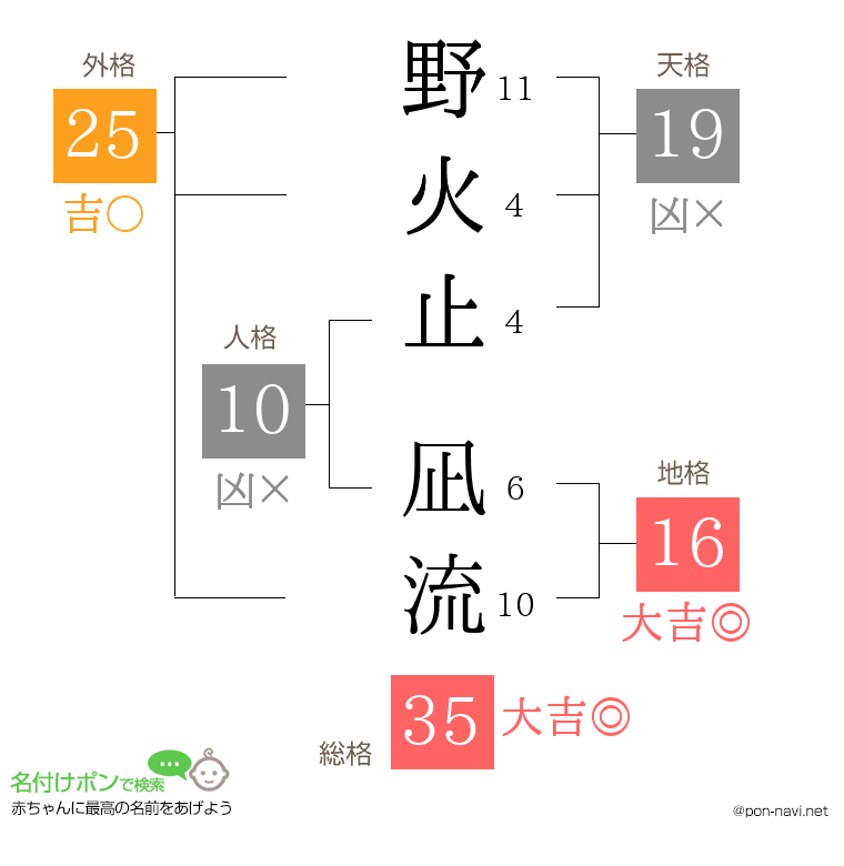 野火止 凪流さんの姓名判断結果