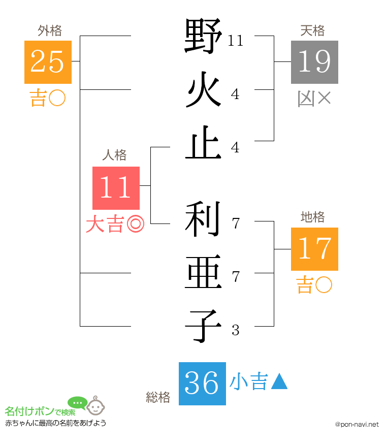 野火止 利亜子さんの姓名判断結果