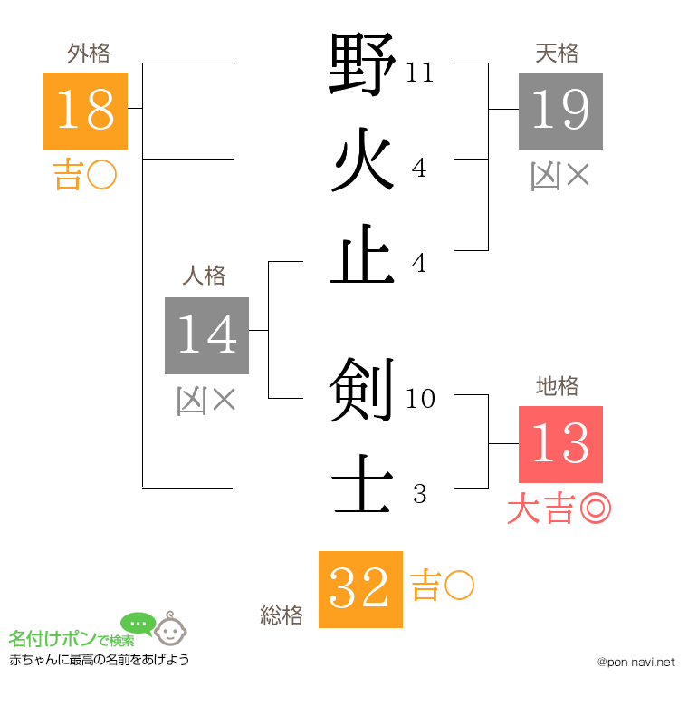 野火止 剣士さんの姓名判断結果
