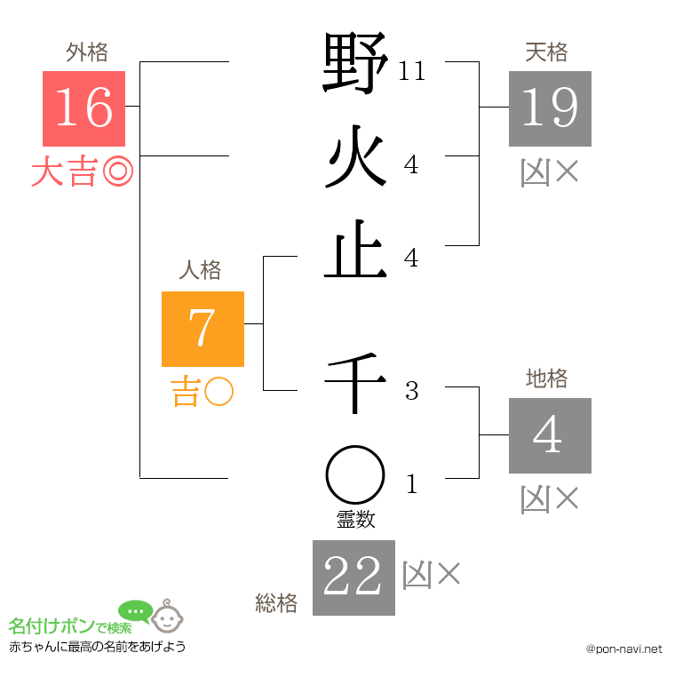野火止 千さんの姓名判断結果