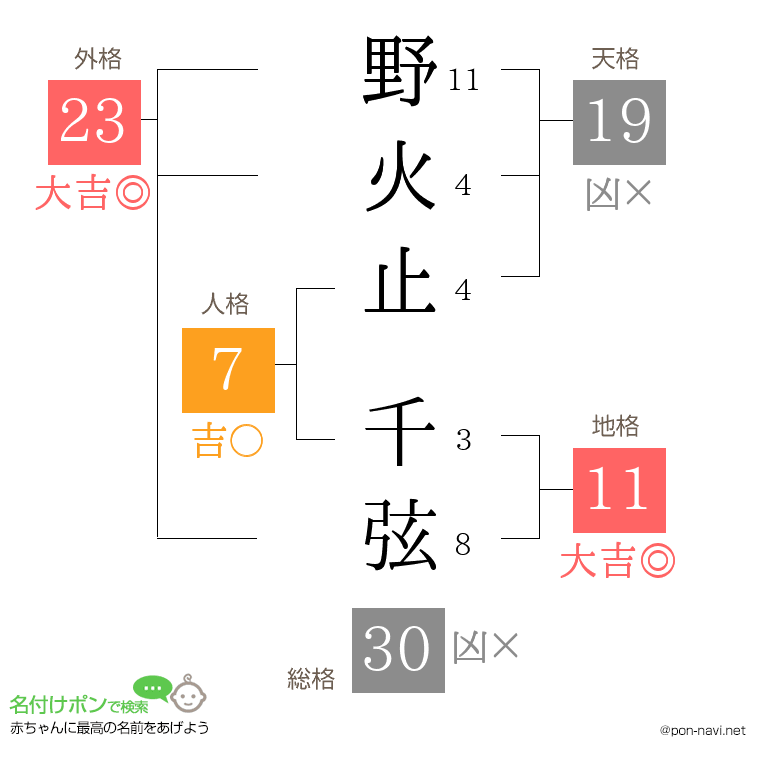 野火止 千弦さんの姓名判断結果