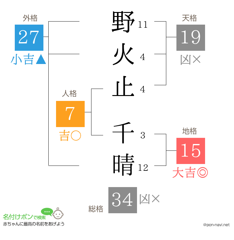 野火止 千晴さんの姓名判断結果