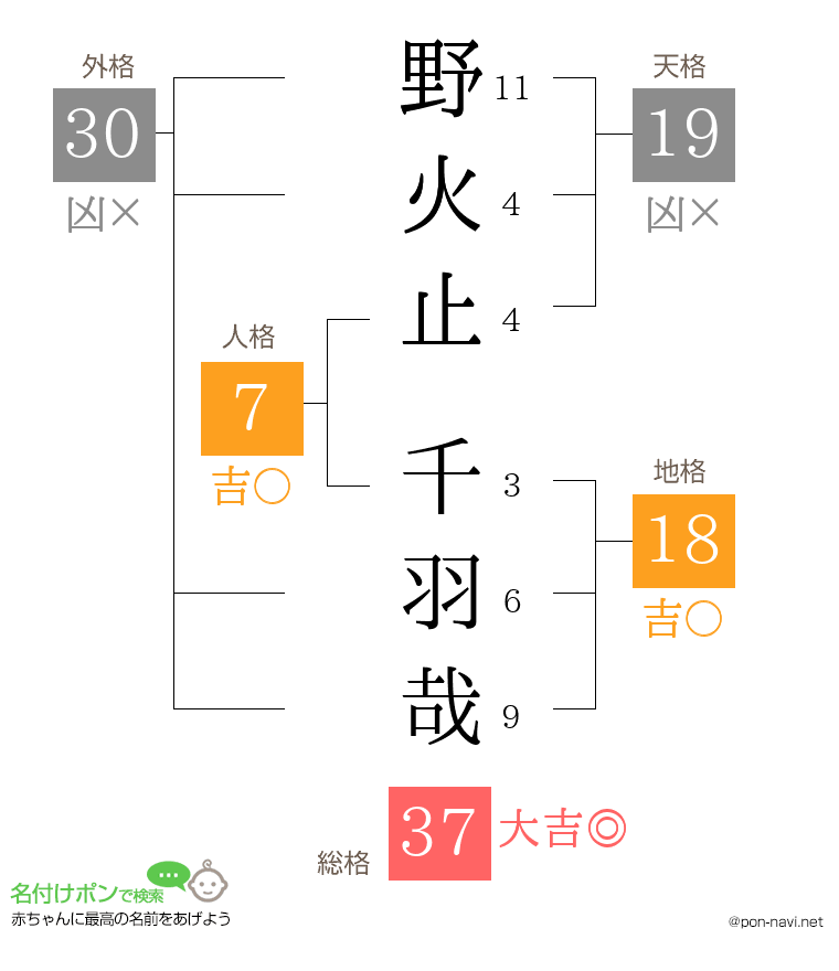 野火止 千羽哉さんの姓名判断結果