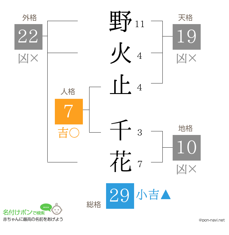 野火止 千花さんの姓名判断結果