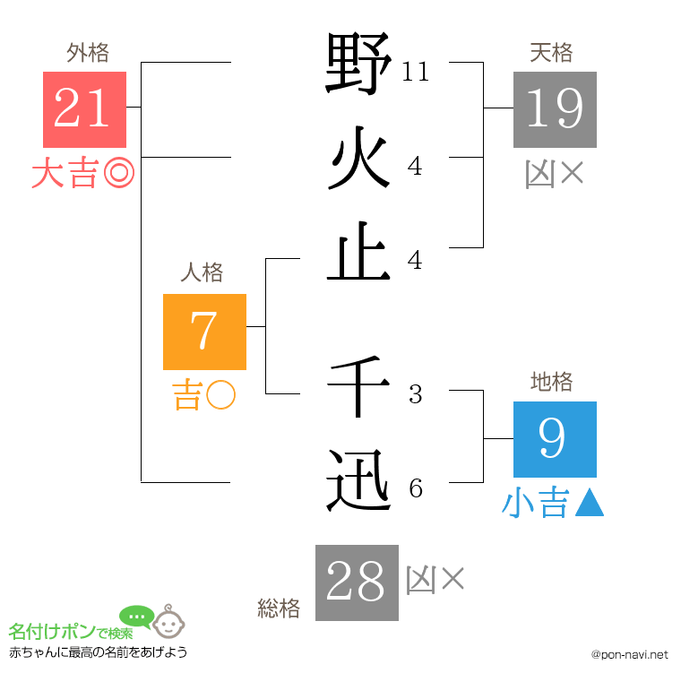 野火止 千迅さんの姓名判断結果