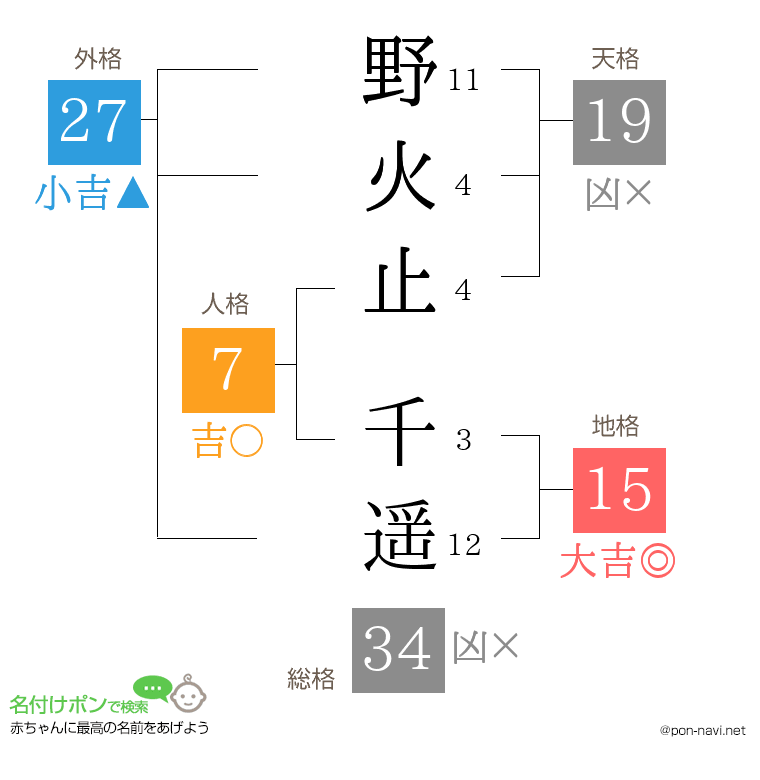 野火止 千遥さんの姓名判断結果