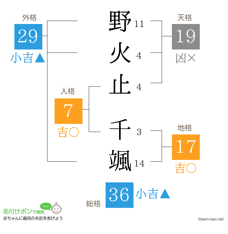 野火止 千颯さんの姓名判断結果