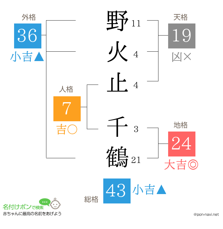 野火止 千鶴さんの姓名判断結果