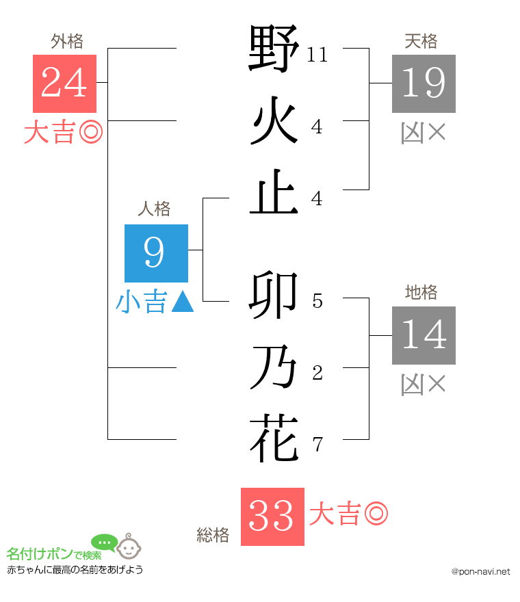 野火止 卯乃花さんの姓名判断結果