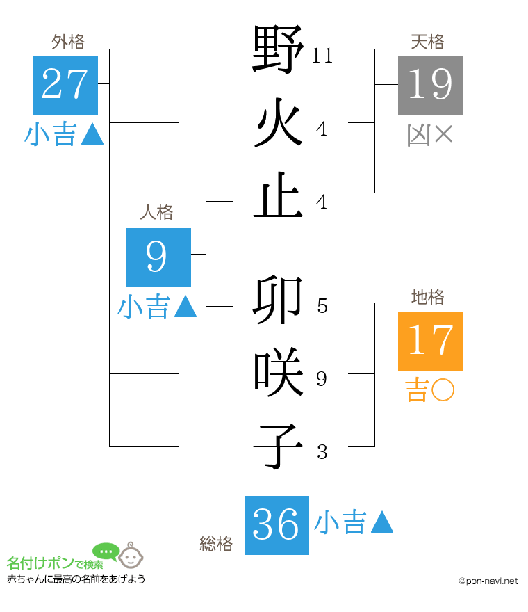 野火止 卯咲子さんの姓名判断結果