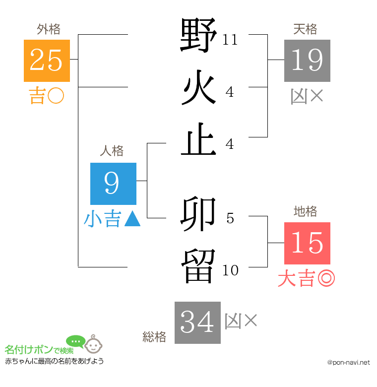 野火止 卯留さんの姓名判断結果