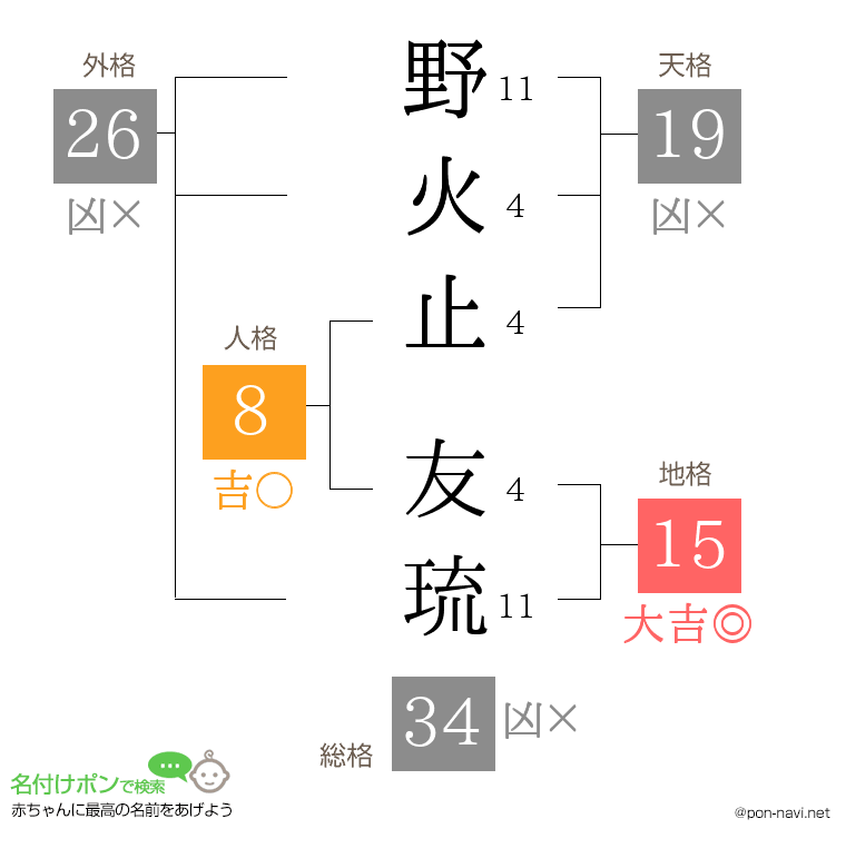 野火止 友琉さんの姓名判断結果