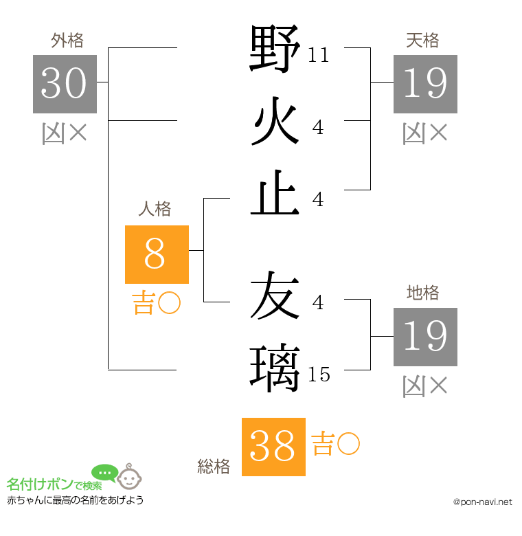 野火止 友璃さんの姓名判断結果