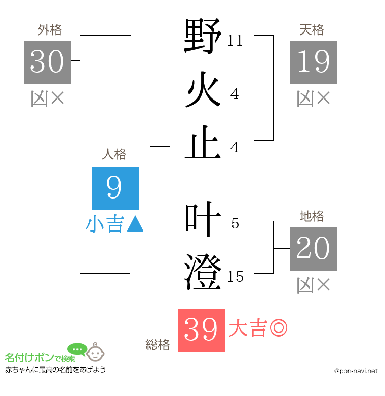野火止 叶澄さんの姓名判断結果