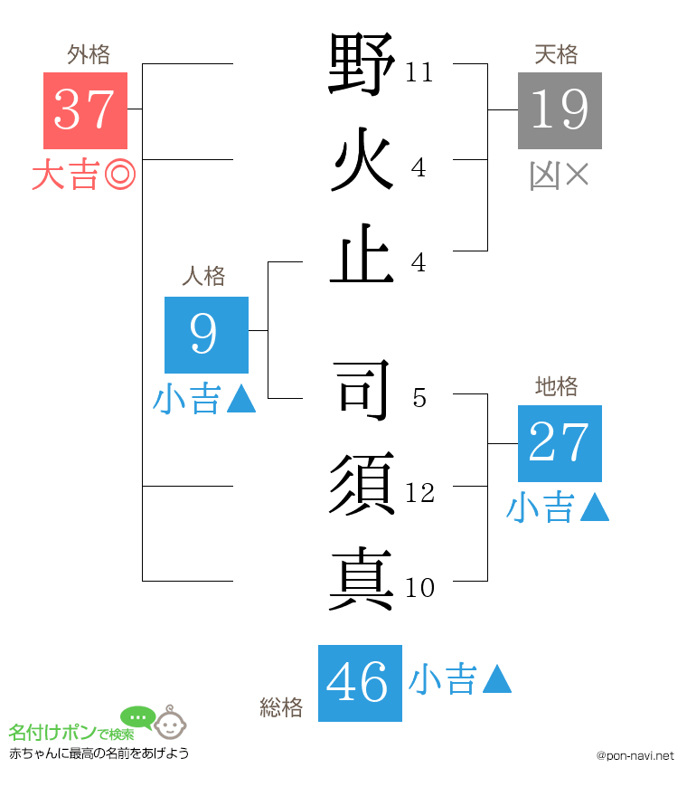 野火止 司須真さんの姓名判断結果