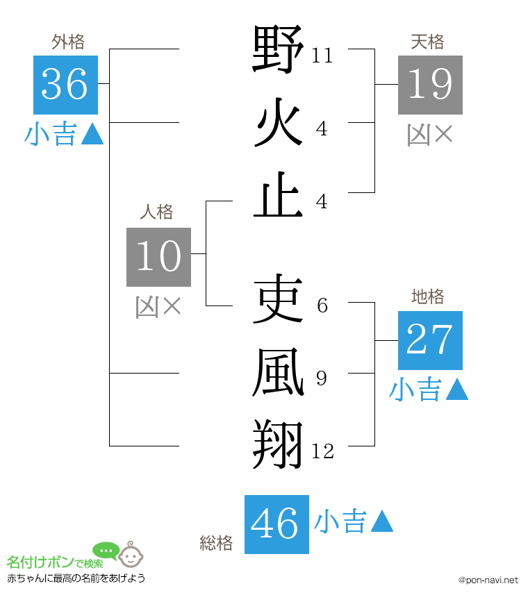 野火止 吏風翔さんの姓名判断結果