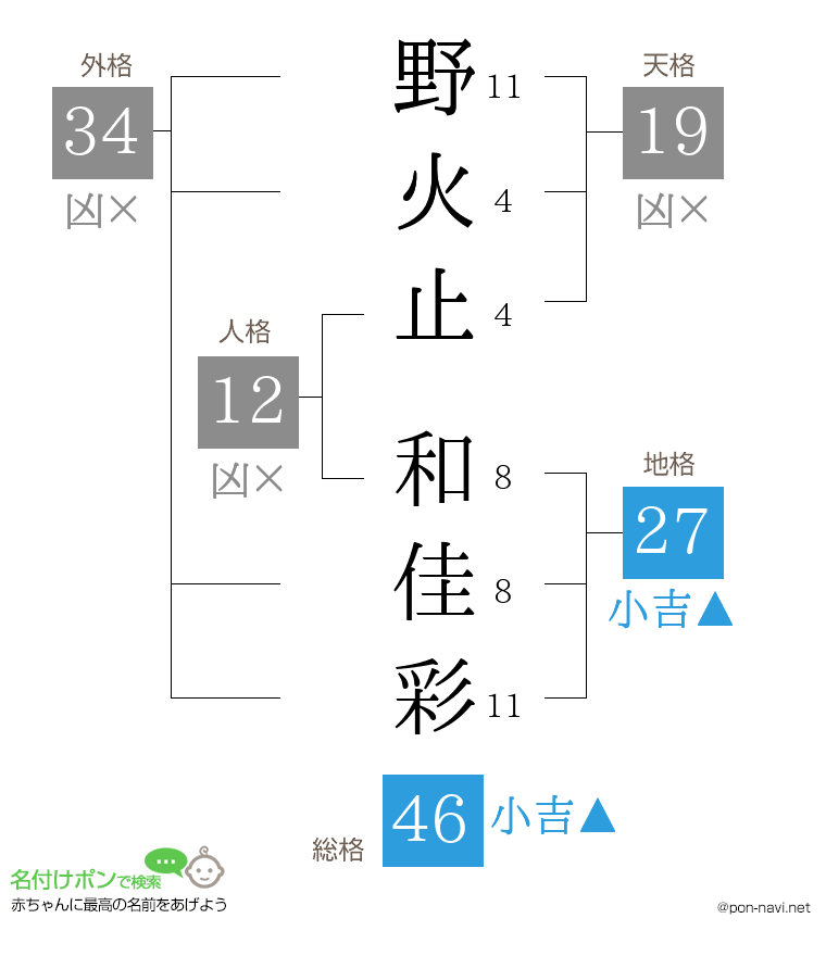 野火止 和佳彩さんの姓名判断結果