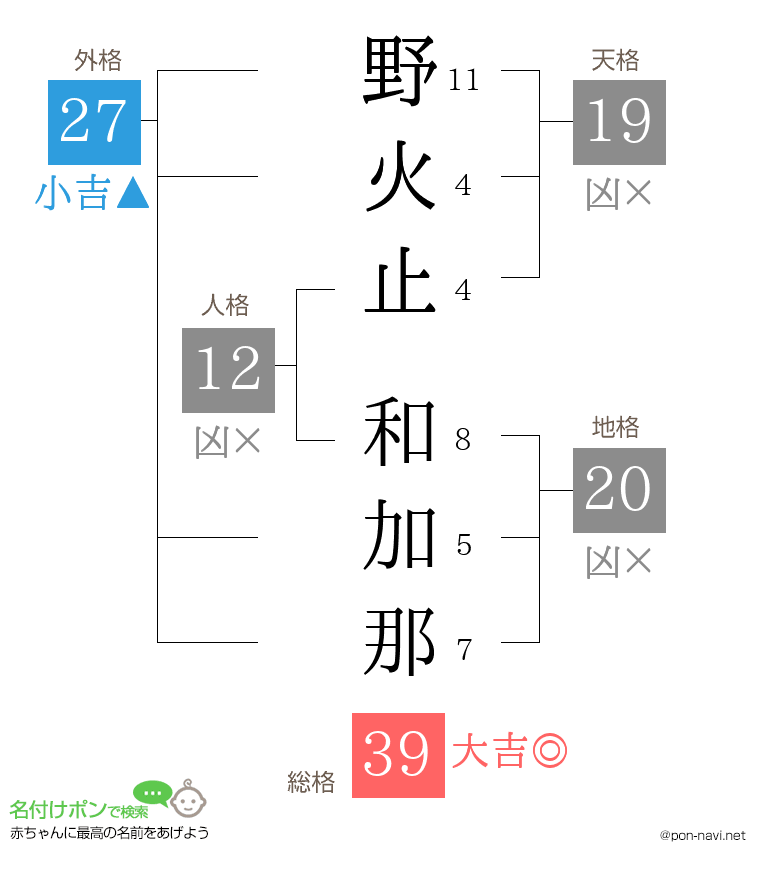 野火止 和加那さんの姓名判断結果